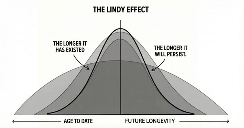 Lindy_effect_English-Large-1024x541.jpeg